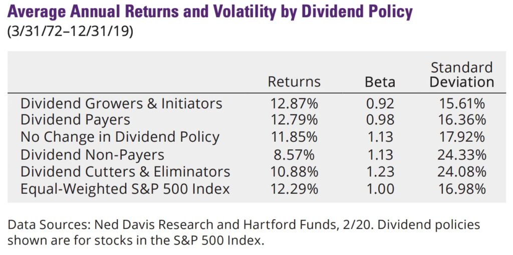 Dividend payers outperformed the equal-weighted S&P 500 index during the period between 1972 and 2019 and did so with less risk.