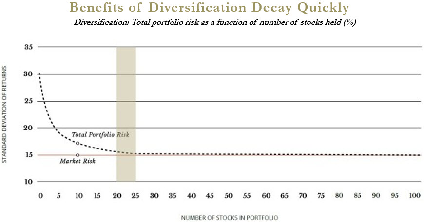 As a rule of thumb, between 20 and 30 stocks results in optimal diversification of a portfolio.