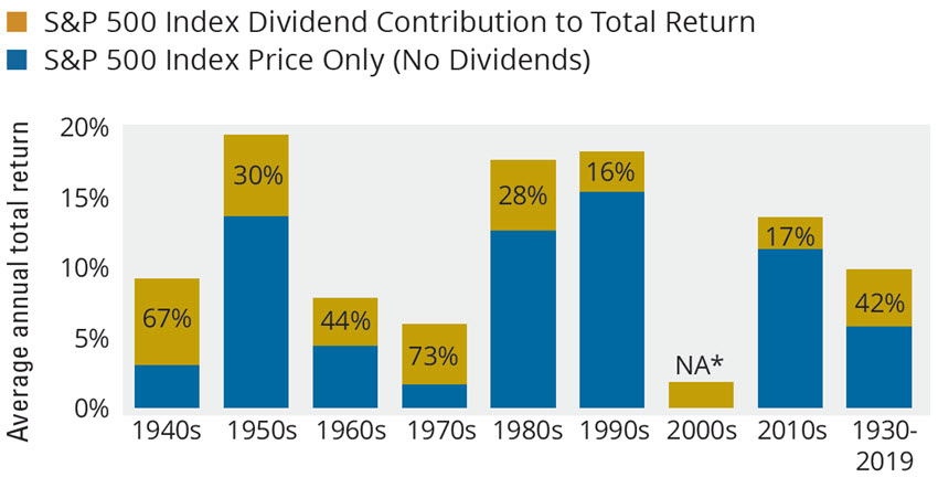 Between 1930 and 2019, dividends were responsible for 42%of returns in the S&P 500.