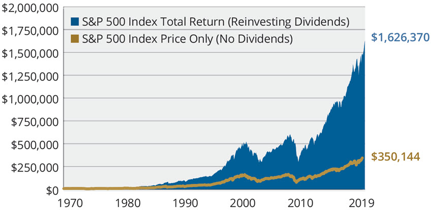 Dividend reinvesting leads to exponential returns over the long term.