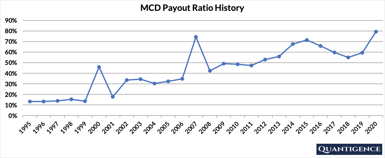 All About McDonald's Corporation's Dividend Quantigence A Dividend
