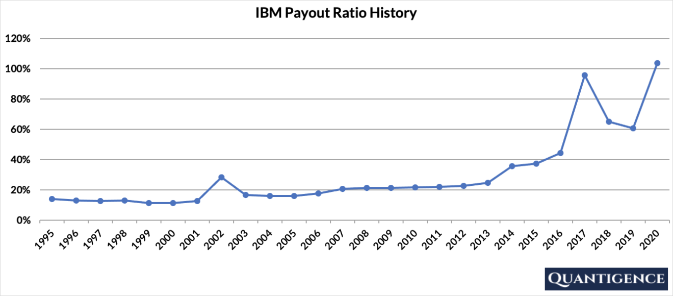 All About IBM Corporation’s Dividend Quantigence A Dividend Growth